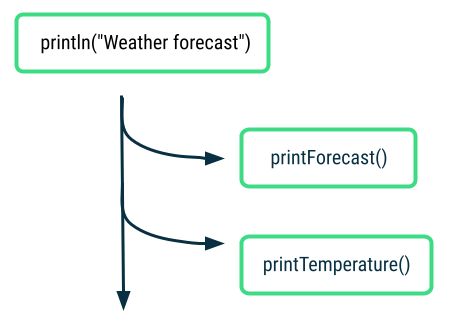 圖表頂端是 println (氣象預測) 陳述式的方塊，正下方有垂直向下的箭頭。這個垂直向下的箭頭又往右分出了兩個箭頭：第一個指向 printForecast() 陳述式的方塊；第二個指向 printTemperature() 陳述式的方塊。