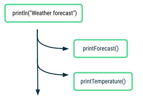 println (Weather Forecast) 语句位于图表顶部的框中。下方有一个指向正下方的垂直箭头。该垂直箭头有一个向右延伸的分支,分支带有一个箭头,箭头指向一个包含 printForecast() 语句的框。这一原始的垂直箭头还有另一个向右延伸的分支,分支带有一个箭头,箭头指向包含 printTemperature() 语句的框。