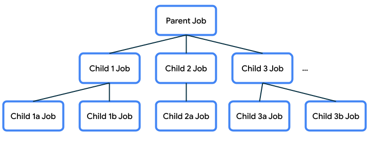 ジョブのツリー階層を示す図。階層のルートに親ジョブがあります。Child 1 Job、Child 2 Job、Child 3 Job という 3 つの子があります。Child 1 Job には Child 1a Job と Child 1b Job という 2 つの子があります。また、Child 2 Job には Child 2a Job という 1 つの子があります。最後に、Child 3 Job には Child 3a Job と Child 3b Job という 2 つの子があります。