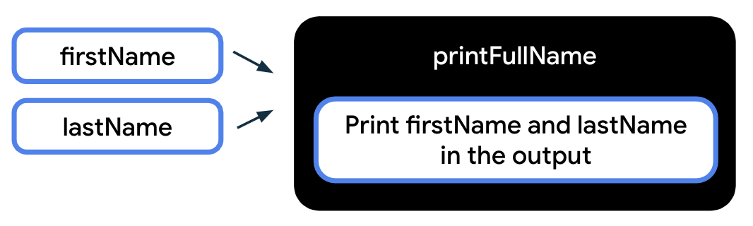 This diagram represents a function as a black box with the label 