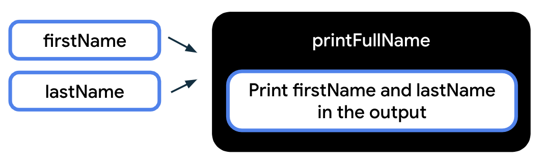 이 다이어그램은 함수 이름인 'printFullName'이라는 라벨이 포함된 검은색 상자로 함수를 나타냅니다. 함수 상자 안에는 함수 본문을 나타내는 작은 상자가 있습니다. 함수 본문 상자 안에는 'Print firstName and lastName in the output'이라는 텍스트가 있습니다. 검은색 함수 상자 밖에는 각각 'firstName'과 'lastName'이라는 라벨이 지정된 두 상자가 있습니다. firstName 상자와 lastName 상자에서 검은색 함수 상자를 가리키는 화살표가 있습니다. firstName과 lastName은 두 가지 함수 입력입니다. 