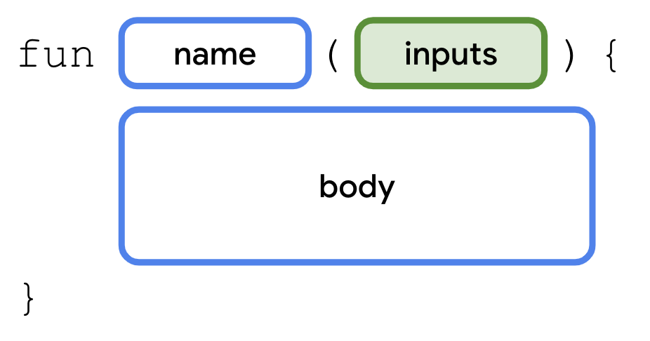 Syntaxe pour déclarer une fonction Ce schéma illustre la syntaxe (ou le format) utilisée pour déclarer une fonction en code Kotlin. La définition de la fonction commence par le mot