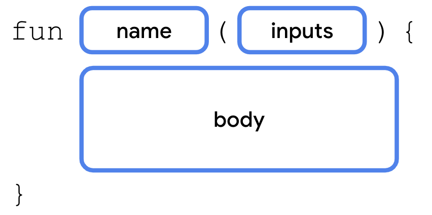 Diagram ini menunjukkan sintaksis (atau format) untuk mendeklarasikan fungsi ke dalam kode Kotlin. Fungsi tersebut dimulai dengan kata "fun". Di sebelah kanannya terdapat nama kotak berlabel. Di sebelah kanan kotak nama terdapat kotak berlabel input yang diapit tanda kurung. Setelah input adalah kurung kurawal terbuka. Pada baris berikutnya, terdapat kotak berlabel yang diindentasi ke kanan. Di bagian bawah fungsi, setelah bagian isi, terdapat tanda kurung kurawal tertutup.