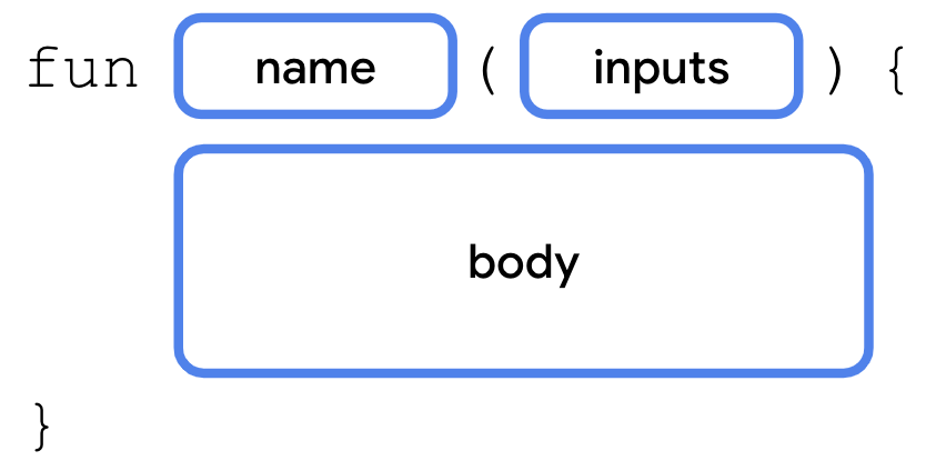 この図は、Kotlin コードで関数を宣言するための構文（形式）を示しています。この関数は、「fun」という単語で始まっています。その右側に name というラベルの付いたボックスがあります。name ボックスの右側には、inputs というラベルの付いたボックスがあり、丸かっこで囲まれています。inputs の後には、開き中かっこがあります。次の行には body というラベルの付いたボックスがあり、右にインデントされています。body は関数の下部にあり、その後に閉じ中かっこが続いています。