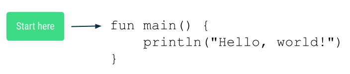 There is an arrow pointing to the first line of the main function of a simple program with a label that says 