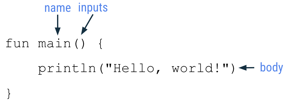 Kode fungsi utama berikut ditampilkan dalam gambar: fun main() {     println("Hello, world!") } Terdapat label yang disebut nama yang mengarah ke kata utama. Terdapat label bernama input yang mengarah ke simbol tanda kurung buka dan tutup.  Terdapat label bernama body yang mengarah ke baris kode println("Hello, world!").