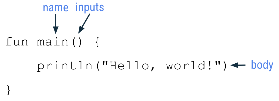 画像には、「fun main() {     println("Hello, world!") }」という main 関数のコードが表示されています。name というラベルから、main という単語に向かって矢印が伸びています。inputs というラベルから、中かっこ記号に向かって矢印が伸びています。body というラベルから、println("Hello, world!") というコード行に向かって矢印が伸びています。