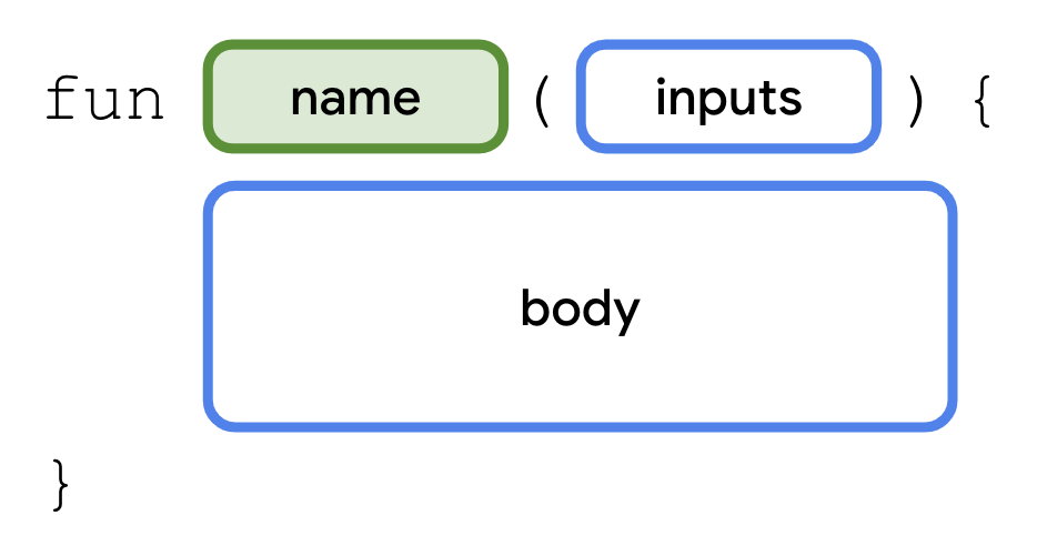 この図は、Kotlin コードで関数を宣言するための構文（形式）を示しています。この関数は、次の単語で始まっています。