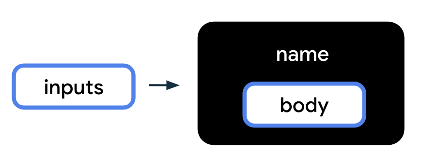 この図では、関数を表す黒いボックスに、関数名を示す「name」というラベルが付けられています。関数ボックス内には、関数内の関数本体を表す body という小さなボックスがあります。また、inputs というラベルから黒い関数ボックスに向かって伸びている矢印は、関数の入力が関数に渡されていることを示しています。