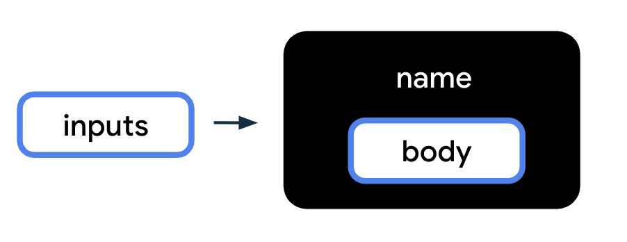 Ce schéma représente une fonction sous la forme d'un cadre noir intitulé "name" (nom), qui correspond au nom de la fonction. À l'intérieur de ce cadre se trouve une zone plus petite appelée "body" (corps), qui représente le corps de la fonction dans la fonction. Une étiquette "inputs" (entrées) accompagnée d'une flèche pointant vers le cadre noir de la fonction est aussi représentée. Cela indique que des entrées de fonction sont transmises à la fonction.