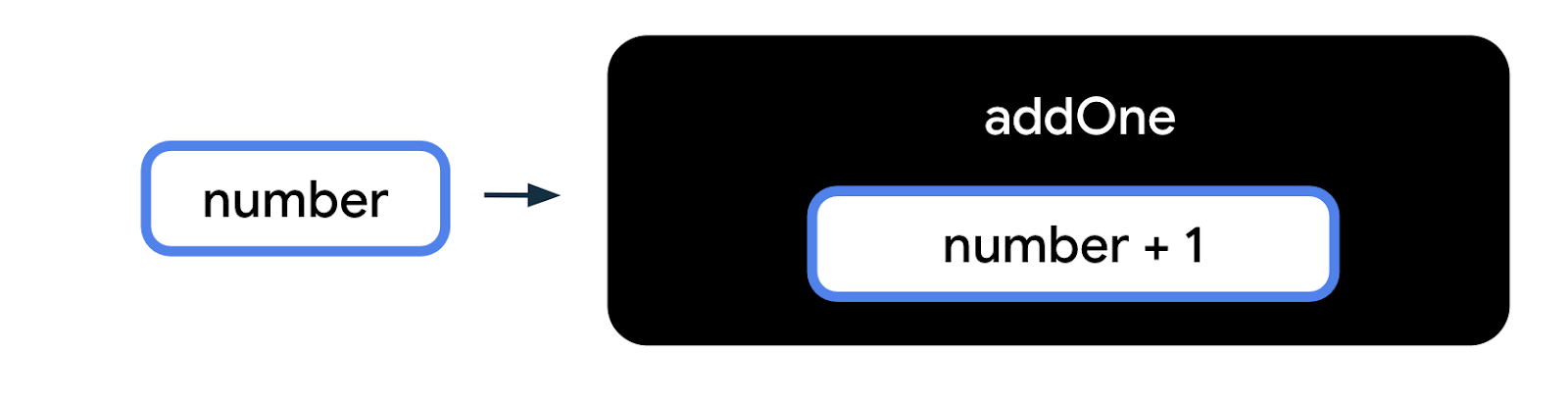 This diagram represents a function as a black box with the label "addOne" on it, which is the function name. Within the function box is a smaller box, representing the function body. Inside the function body box, there is text that says "number + 1". Outside the function black box, there is a box labeled "number" with an arrow pointing into the function black box. The number is an input to the function. 