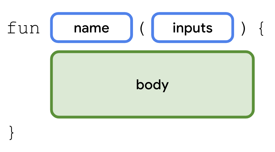 This diagram shows the syntax (or format) for declaring a function in Kotlin code. The function starts with the word 