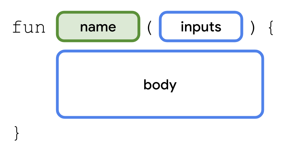 Diagram ini menunjukkan sintaksis (atau format) untuk mendeklarasikan fungsi ke dalam kode Kotlin. Fungsi tersebut dimulai dengan kata "fun". Di sebelah kanannya terdapat nama kotak berlabel. Kotak nama ditandai dengan batas hijau dan latar belakang untuk memberi penekanan pada bagian definisi fungsi ini. Di sebelah kanan kotak nama terdapat kotak berlabel input yang diapit tanda kurung. Setelah input adalah kurung kurawal terbuka. Pada baris berikutnya, terdapat kotak berlabel yang diindentasi ke kanan. Di bagian bawah fungsi, setelah bagian isi, terdapat tanda kurung kurawal tertutup.