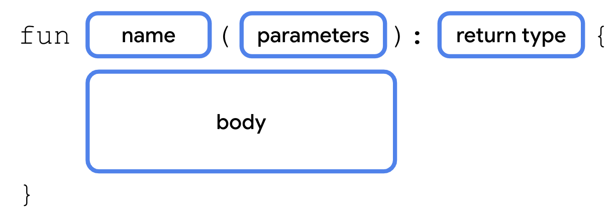 Syntax for declaring a function with parameters and a return type