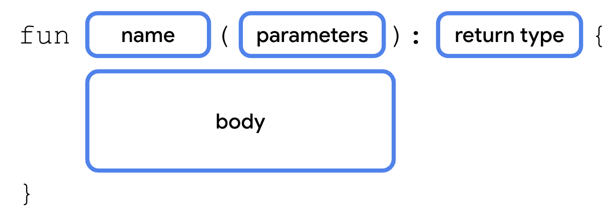 Syntaxe permettant de déclarer une fonction avec des paramètres et un type renvoyé