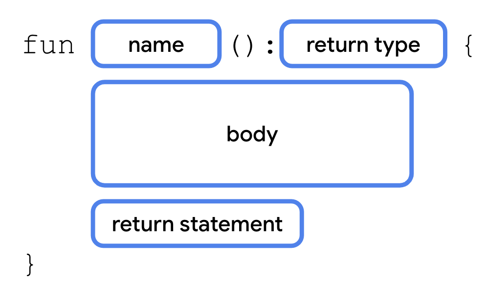 Syntaxe permettant de déclarer une fonction avec un type renvoyé