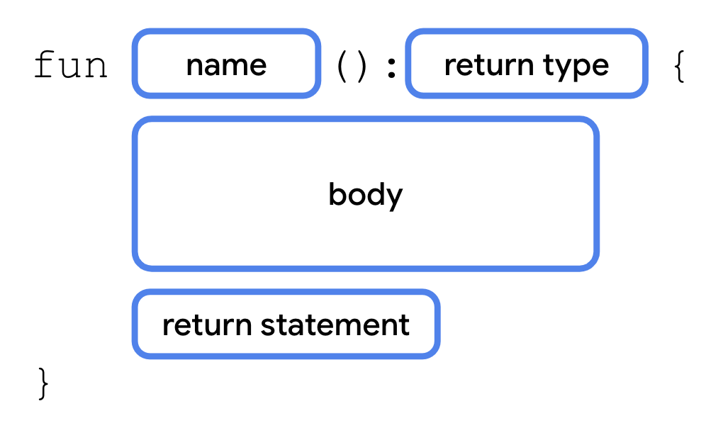 반환 유형을 사용하여 함수를 선언하는 문법