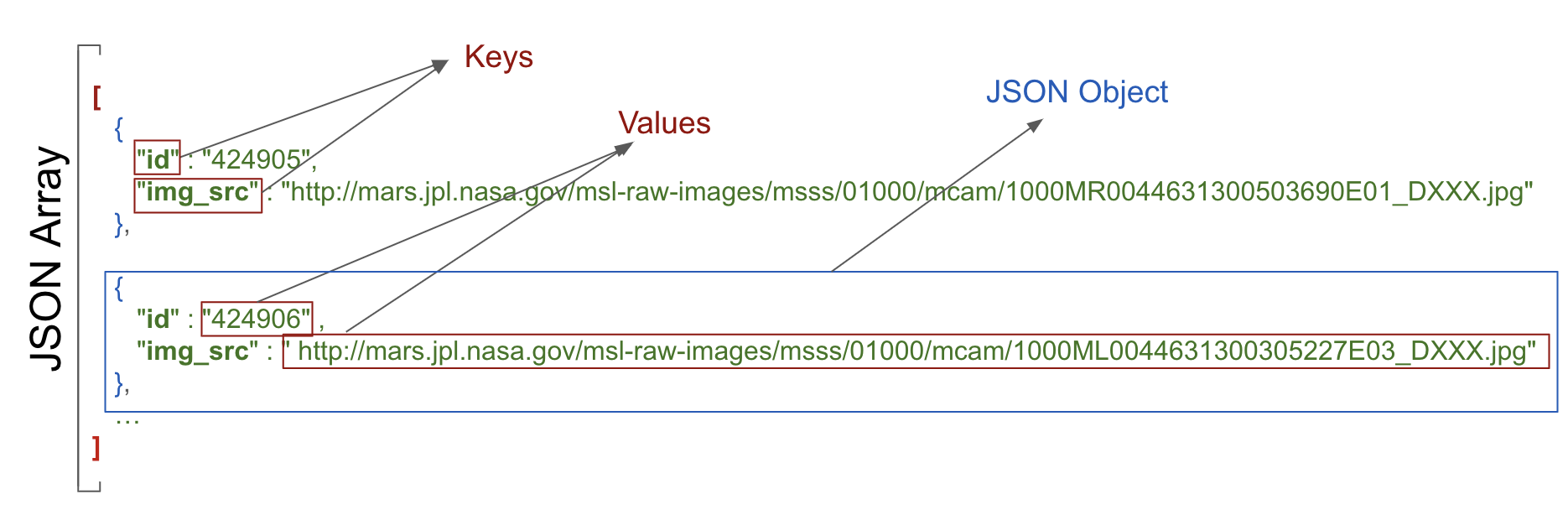 hiển thị các giá trị khoá và đối tượng JSON
