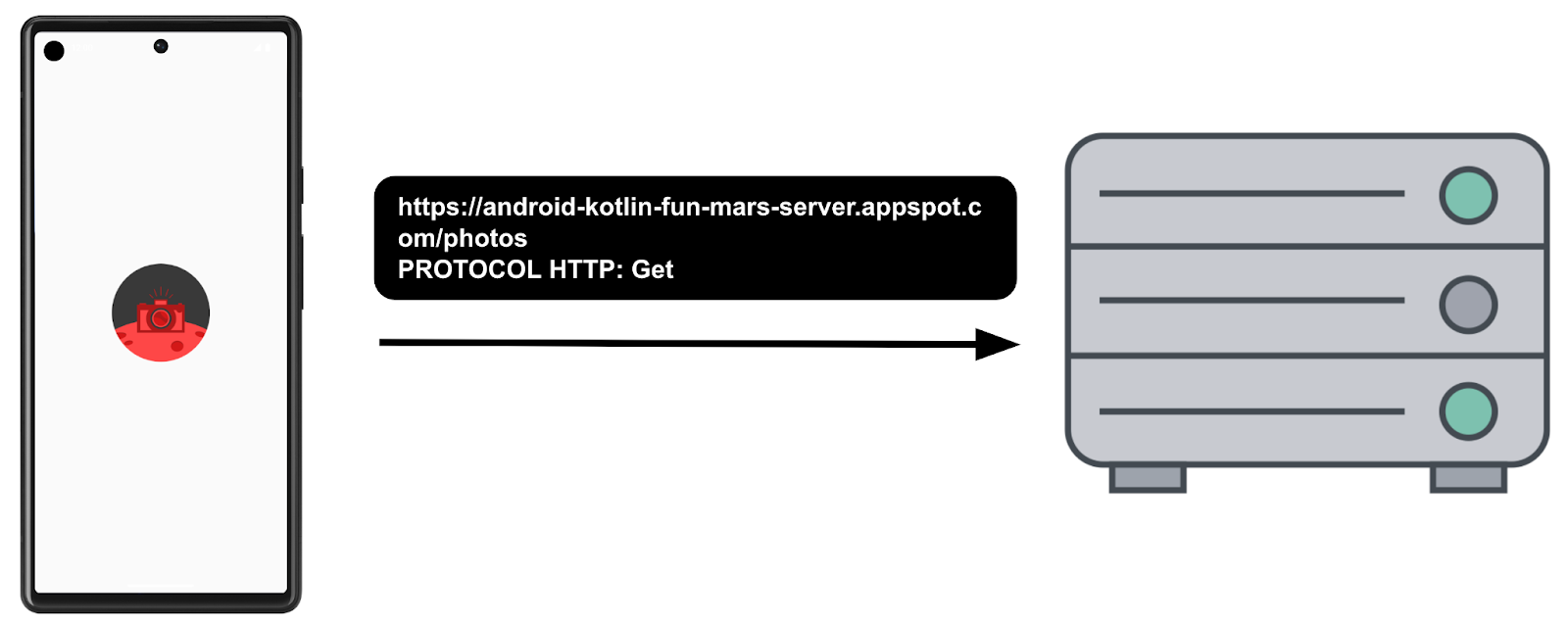 aplikasi klien yang membuat permintaan GET HTTP ke server untuk foto Mars 5bbeef4ded3e84cf.png