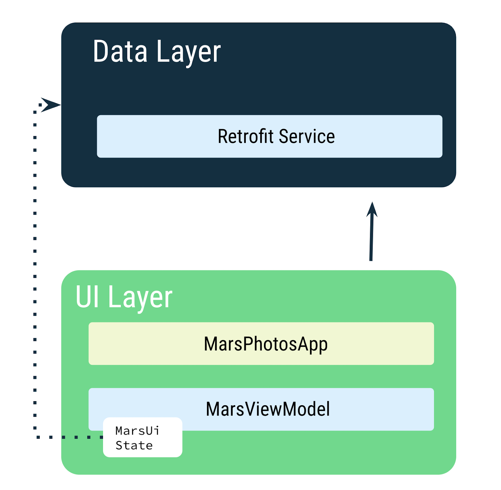 Data layer with retrofit service and UI layer with view model and other UI classes 76551dbe9fc943aa.png
