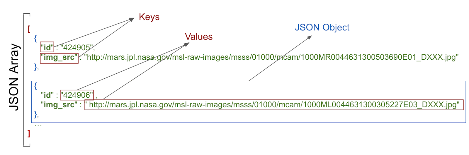 JSON array structure showing keys values and JSON object