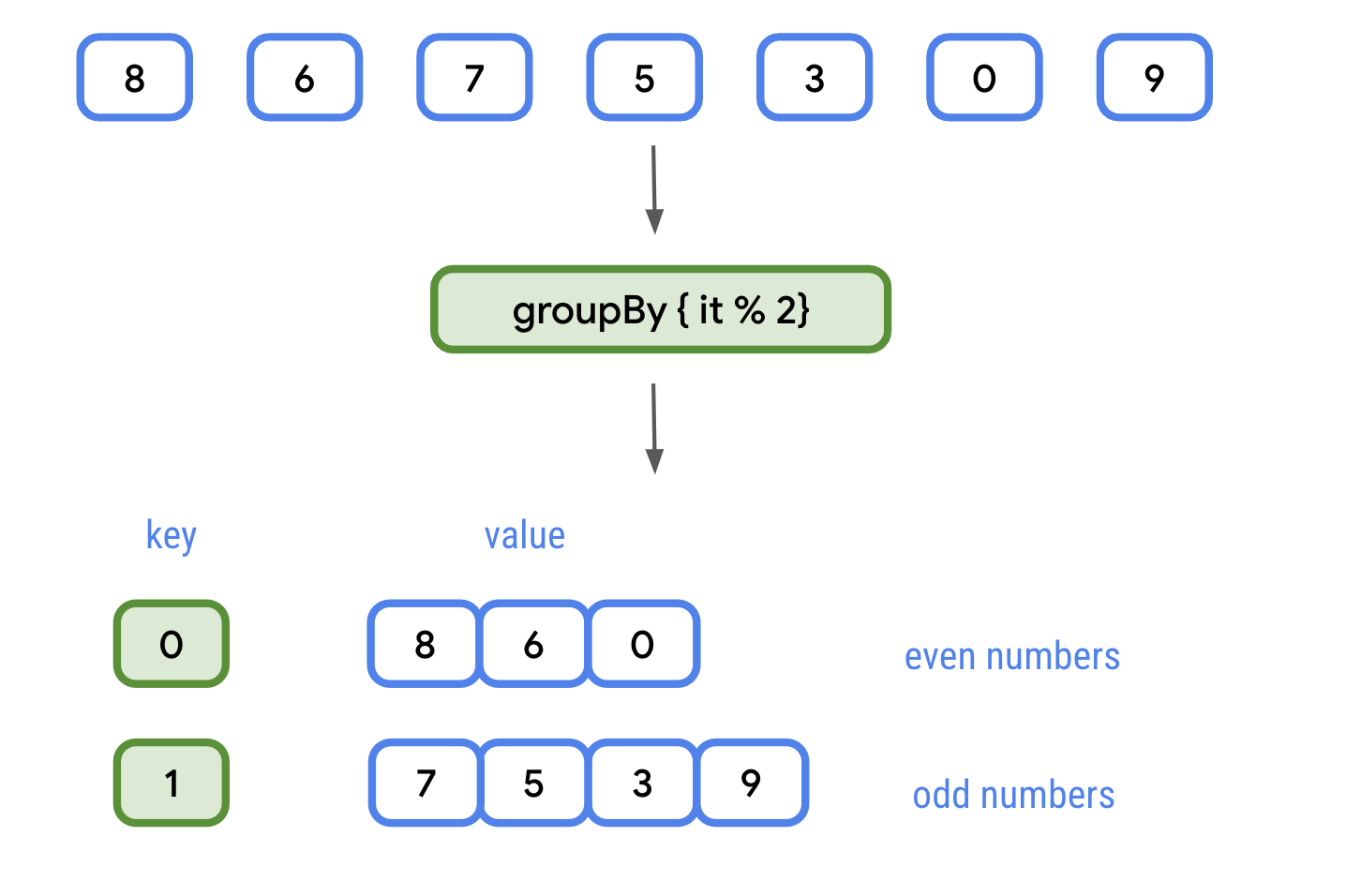 Функция groupby. C# groupby values.