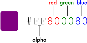 Les nombres hexadécimaux utilisés pour créer les couleurs.