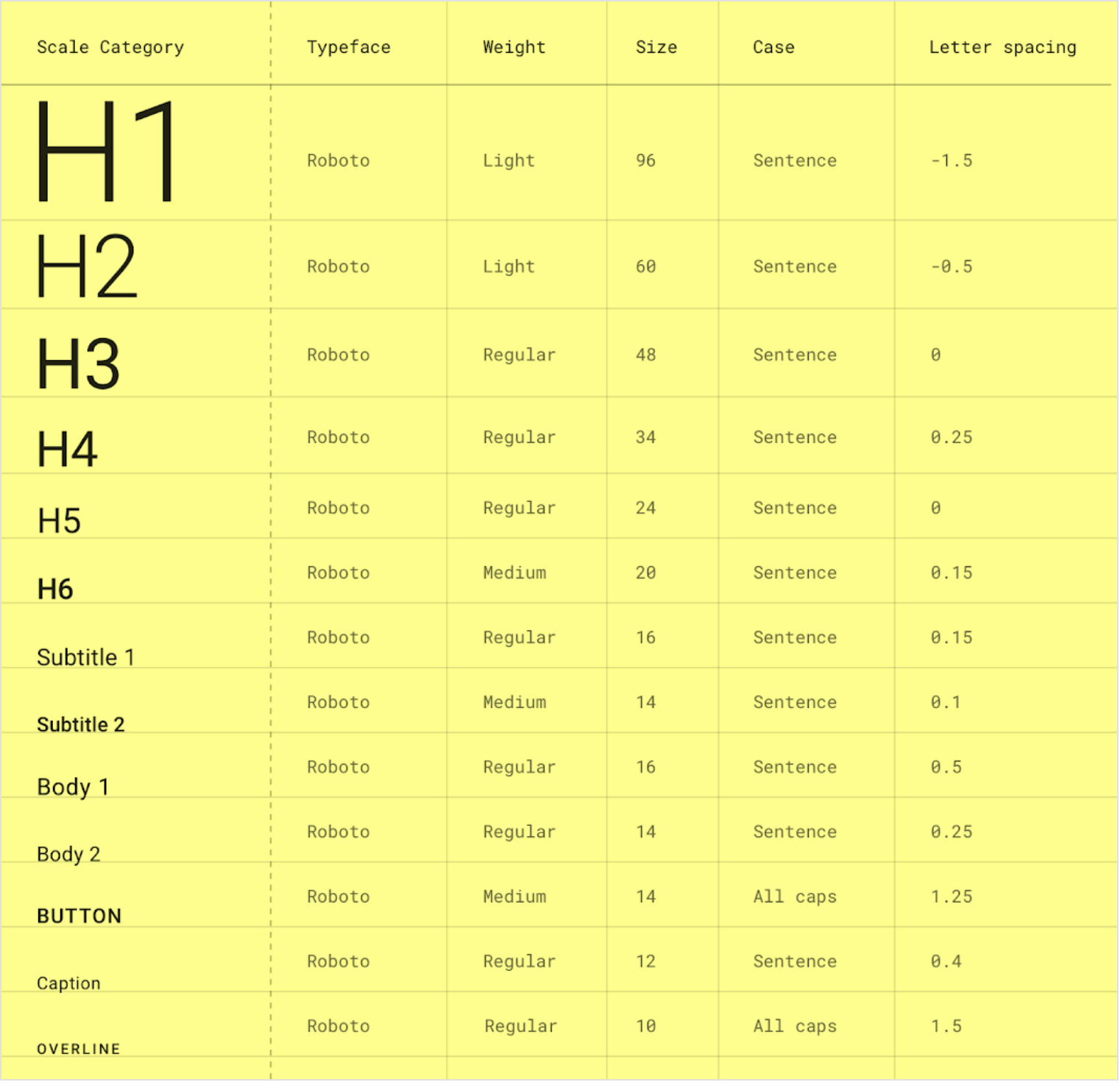 Esta imagem mostra a escala de tipografia com todos os 13 estilos com suporte ao sistema.