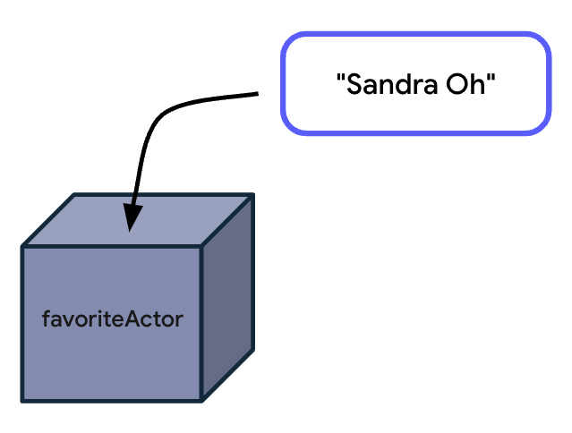 A box that represents a favoriteActor variable that's assigned a