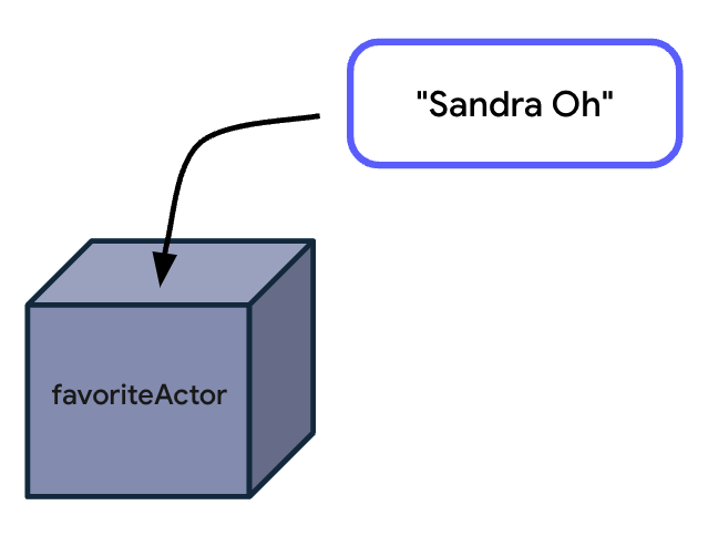 「Sandra Oh」という文字列値が代入されている favoriteActor 変数を表す箱