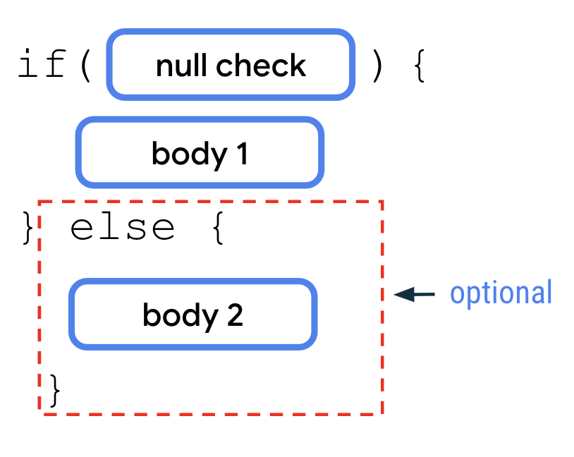 Um diagrama que descreve uma instrução &quot;if/else&quot; com a palavra &quot;if&quot; seguida de parênteses com um bloco de verificação de valor nulo, um par de chaves com o corpo 1 dentro deles, uma palavra-chave &quot;else&quot; e outro par de chaves com o bloco &quot;body 2&quot; (corpo 2) dentro delas. A cláusula &quot;else&quot; é encapsulada com uma caixa vermelha pontilhada que é anotada como opcional.