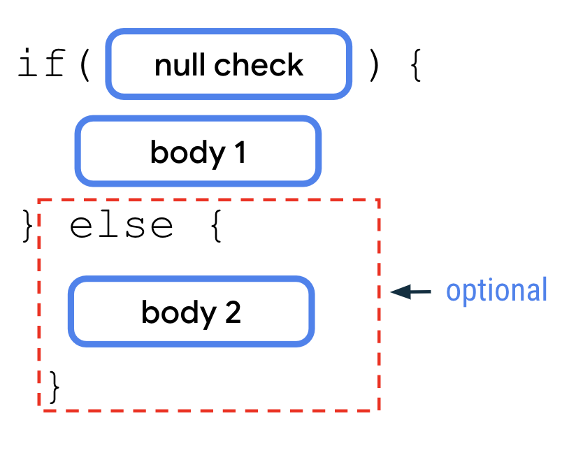 Sơ đồ mô tả câu lệnh if/else với từ khoá if, theo sau là dấu ngoặc đơn với một null check (khối kiểm tra tính rỗng) bên trong, một cặp dấu ngoặc nhọn có body 1 (nội dung 1) bên trong, một từ khoá else và một cặp dấu ngoặc nhọn có khối body 2 (nội dung 2) bên trong. Mệnh đề else được bao bọc bởi một dấu hộp nét đứt màu đỏ, được chú thích là không bắt buộc.