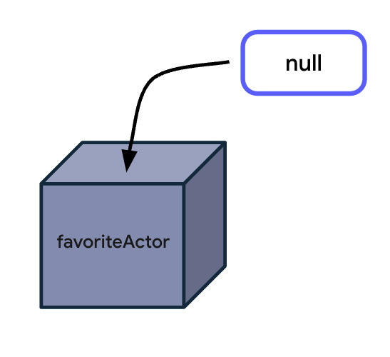 A box that represents afavoriteActor variable that's assigned a null value.