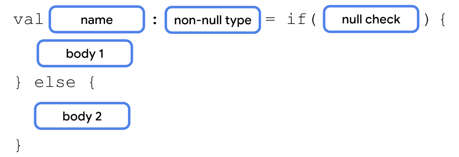 A diagram that describes an if/else expression with the val keyword followed by a name block, a colon, and non-null type block, an equal symbol, the if keyword, parentheses with a condition inside them, a pair of curly braces with body 1 inside them, an else keyword with another pair of curly braces, and a body 2 block inside them.