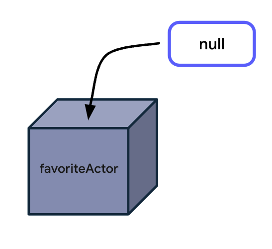 Uma caixa que representa a variável favoriteActor que recebeu um valor nulo.