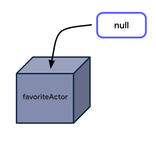 這個方塊代表獲派空值的 afavoriteActor 變數。