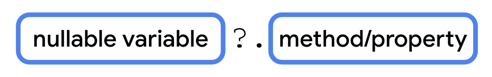Un diagrama que muestra un bloque de variable anulable seguido de un signo de interrogación, un punto y un bloque de método o propiedad. No hay espacios intermedios.