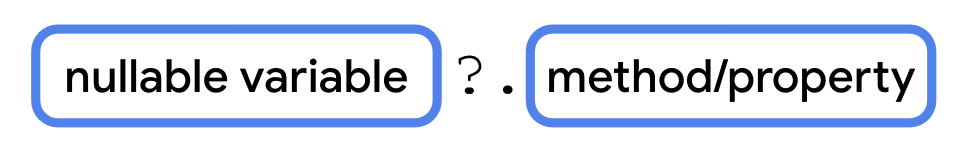 這張圖表顯示可為空值變數區塊，後面依序接有問號、點以及方法或屬性區塊。這幾個項目之間沒有空格。