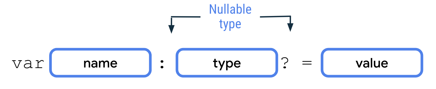 A diagram that shows how to declare nullable type variables. It starts with a var keyword followed by the name of the variable block, a semi colon, the type of the variable, a question mark, the equal sign, and the value block.  The type block and the question mark is denoted with Nullable type text marking that having the type followed with question mark is what makes it a nullable type.