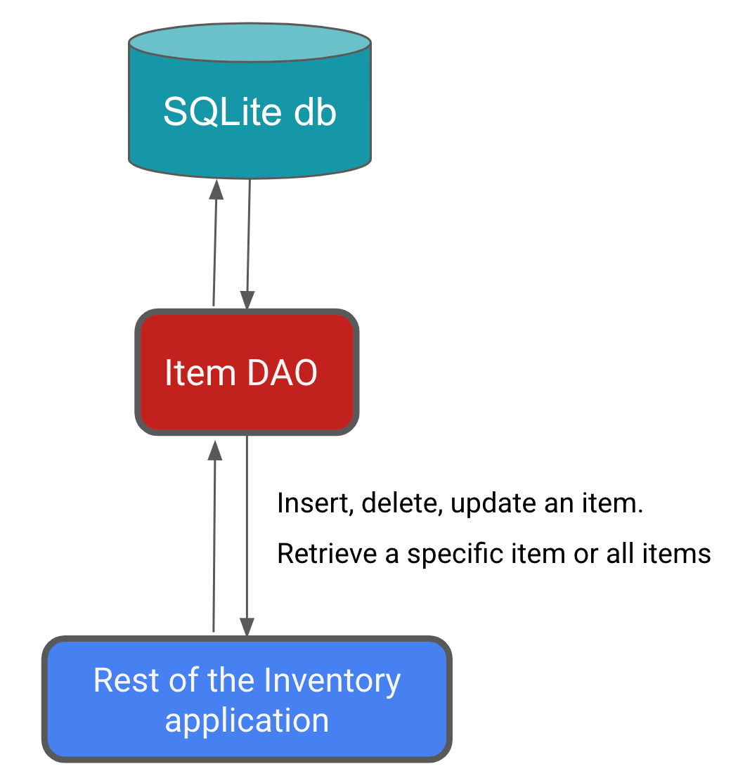 항목 dao는 SQLite 데이터베이스와 나머지 인벤토리 앱 사이의 인터페이스입니다. 59aaa051e6a22e79.png
