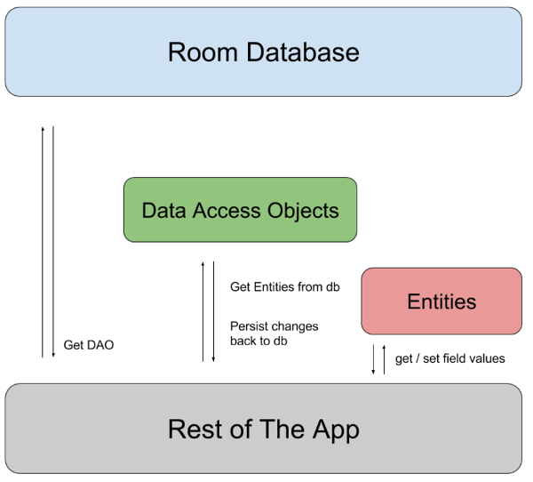 Diagrama que muestra cómo interactúan los objetos de acceso a datos y las entidades de Room con el resto de la app a3288e8f37250031.png