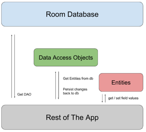 Persist data with Room | Android Developers