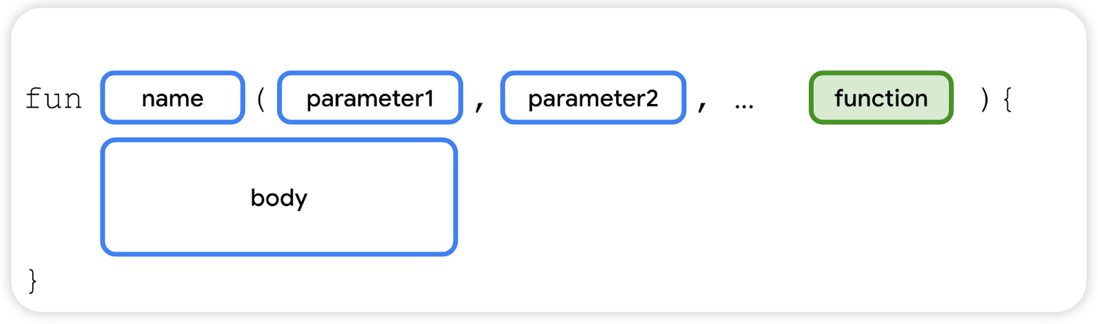 function anatomy with name multiple parameters and body function parameter is the last parameter