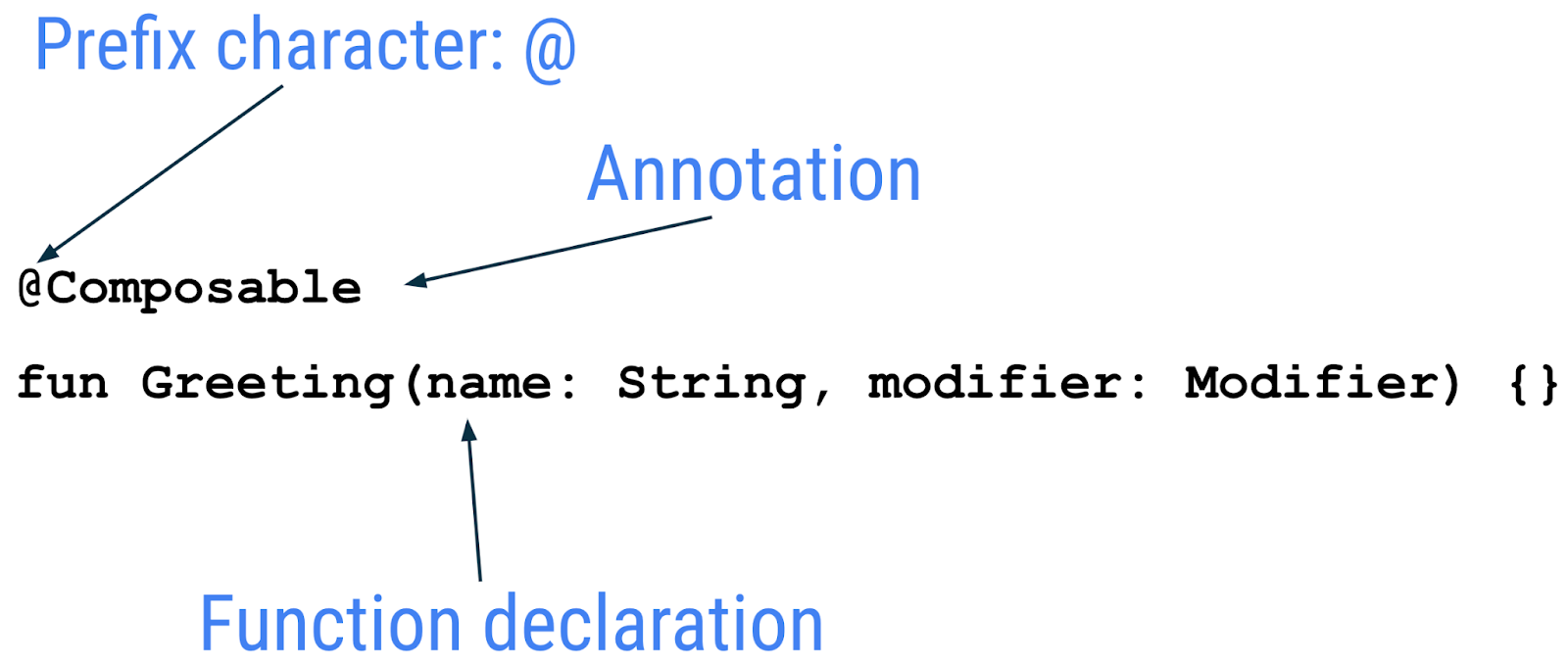 コンポーズ可能な関数の構造を示す図。接頭辞文字 @ のアノテーションはコンポーズ可能で、その後に関数宣言が続く。
