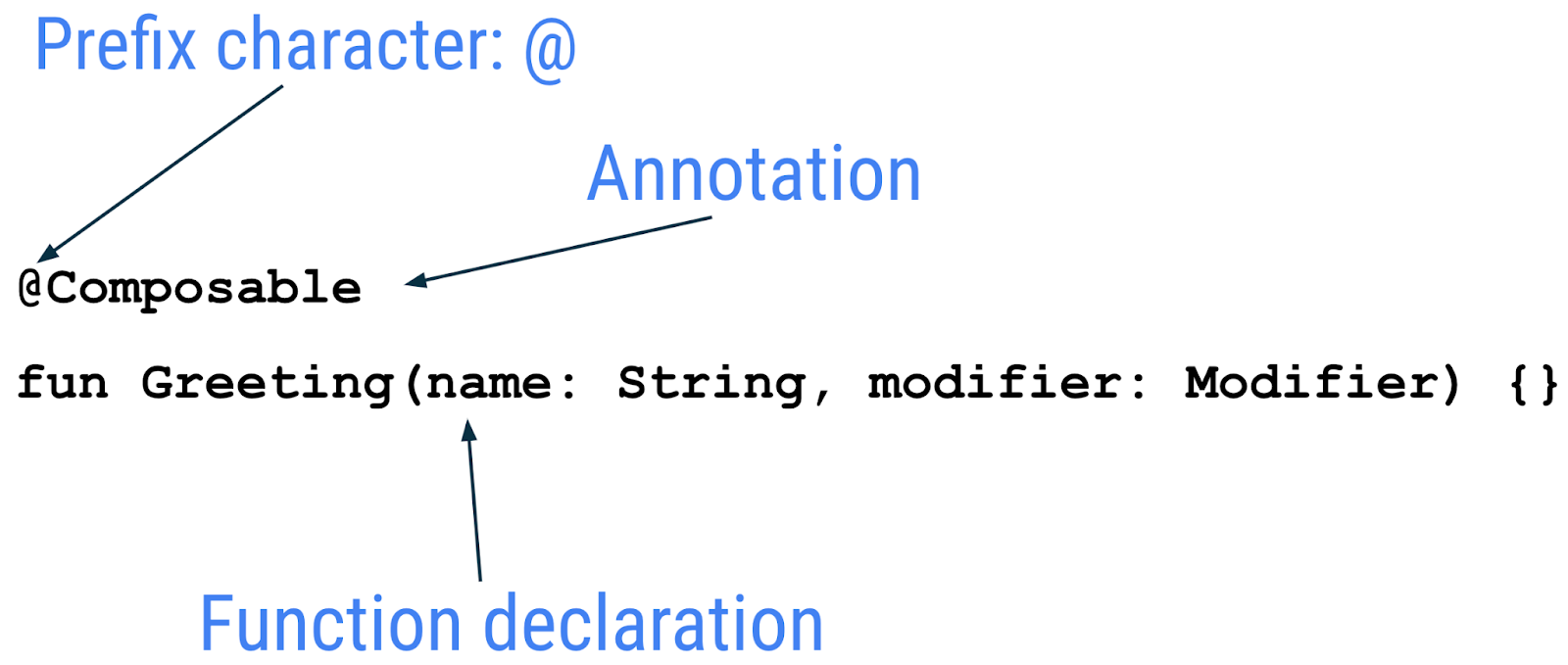 Diagramme illustrant l'anatomie d'une fonction composable où le préfixe est @ et l'annotation est "composable", suivie de la déclaration de la fonction.