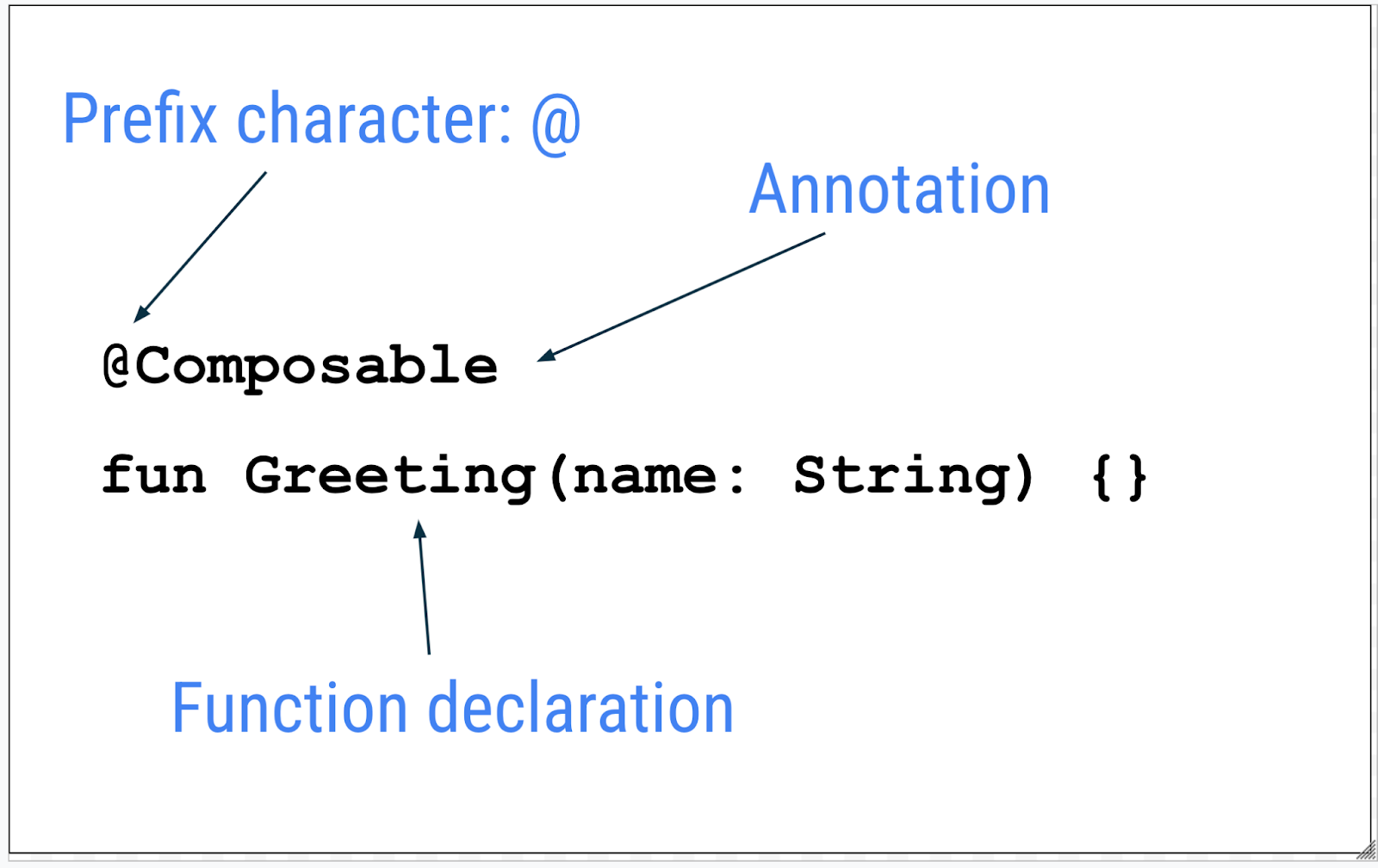 karakter awalan adalah @ anotasi merupakan composable yang diikuti dengan deklarasi fungsi 