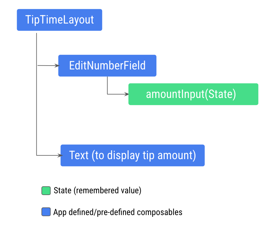 tip time layout function has edit number field text field a text composable to display the tip amount 50bf0b9d18ede6be.png