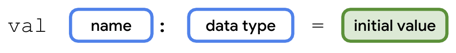 This diagram shows the syntax for declaring a variable in Kotlin. The variable declaration starts with the word val followed by a space. To the right of it is a box labeled name. To the right of the name box is the colon symbol. After the colon, there is a space, and then a box labeled data type. To the right of the data type box, there is a space, the equal sign symbol, and then another space. To the right of that is a box labeled initial value. The initial value box is highlighted with a green border and green background to draw attention to this part of the variable declaration. 