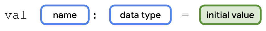この図は、Kotlin で変数を宣言する構文を示しています。変数宣言は val という単語で始まり、その後にスペースが続いています。その右側に name というラベルの付いたボックスがあります。name ボックスの右側にコロン記号があります。コロンの後にはスペースがあり、その後に data type というラベルの付いたボックスがあります。data type ボックスの右側には、スペース、等号、さらに別のスペースがあります。その右側に、initial value というラベルの付いたボックスがあります。initial value ボックスが緑の枠線と背景でハイライト表示され、変数宣言のこの部分が強調されています。