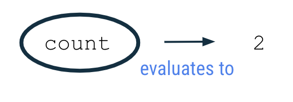 Diagram showing expression count evalutes to 2 The diagram is intended to show that the expression count evaluates to 2. The count variable name (count) appears next to its value 2. The count variable is circled, and there is an arrow that points from the count variable to the value 2. The arrow is labeled with the phrase